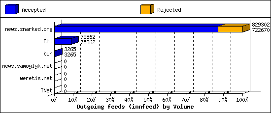 Outgoing feeds (innfeed) by Volume