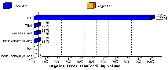 Outgoing feeds (innfeed) by Volume