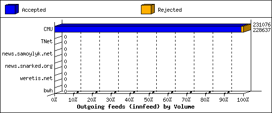 Outgoing feeds (innfeed) by Volume