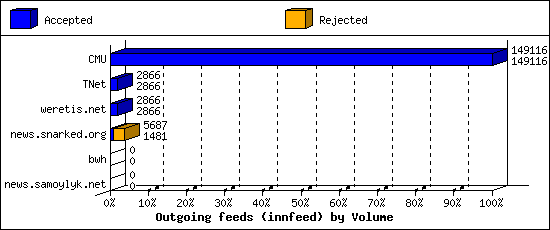 Outgoing feeds (innfeed) by Volume