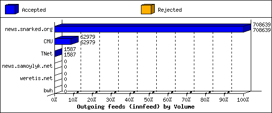 Outgoing feeds (innfeed) by Volume