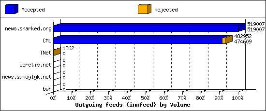 Outgoing feeds (innfeed) by Volume
