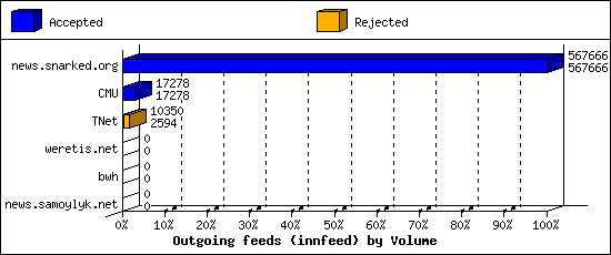 Outgoing feeds (innfeed) by Volume