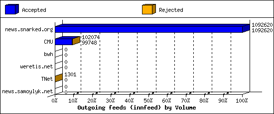 Outgoing feeds (innfeed) by Volume