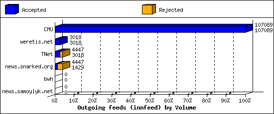 Outgoing feeds (innfeed) by Volume