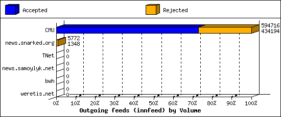 Outgoing feeds (innfeed) by Volume