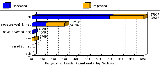 Outgoing feeds (innfeed) by Volume