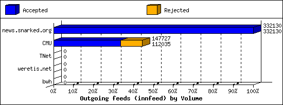 Outgoing feeds (innfeed) by Volume