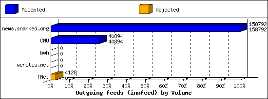 Outgoing feeds (innfeed) by Volume