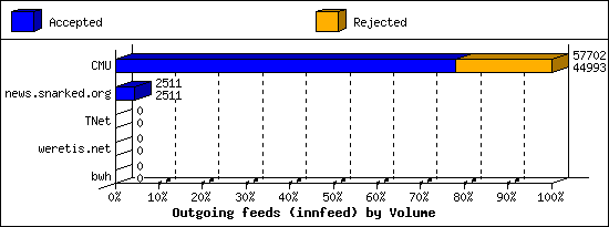 Outgoing feeds (innfeed) by Volume