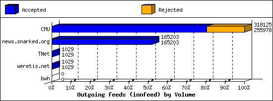 Outgoing feeds (innfeed) by Volume