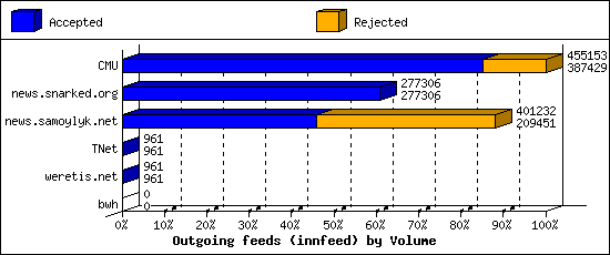 Outgoing feeds (innfeed) by Volume