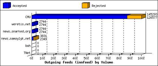 Outgoing feeds (innfeed) by Volume