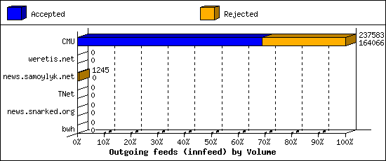 Outgoing feeds (innfeed) by Volume