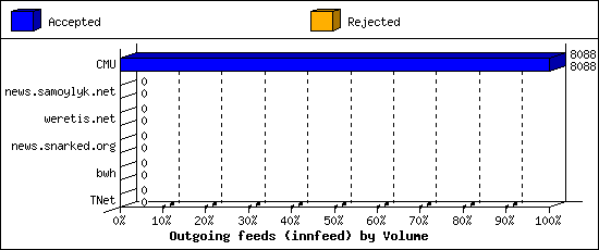 Outgoing feeds (innfeed) by Volume