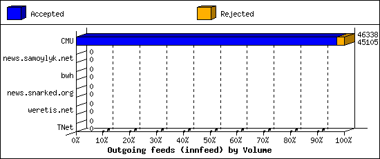 Outgoing feeds (innfeed) by Volume