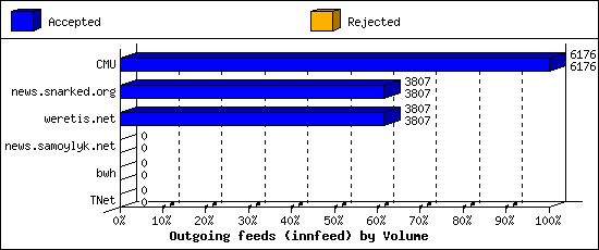 Outgoing feeds (innfeed) by Volume