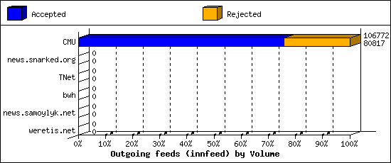 Outgoing feeds (innfeed) by Volume