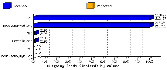 Outgoing feeds (innfeed) by Volume