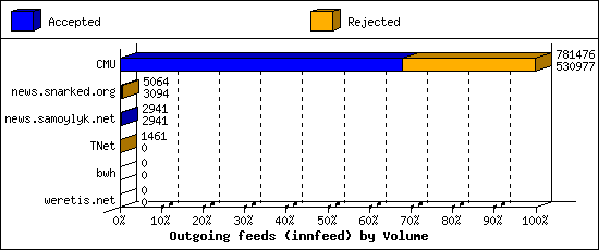 Outgoing feeds (innfeed) by Volume