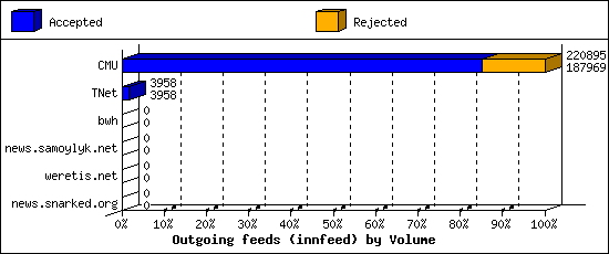 Outgoing feeds (innfeed) by Volume