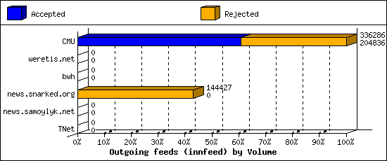 Outgoing feeds (innfeed) by Volume