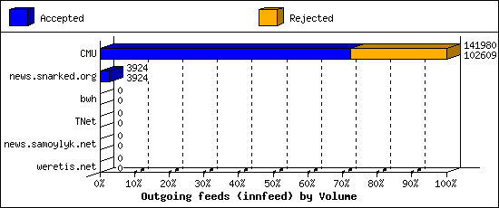 Outgoing feeds (innfeed) by Volume
