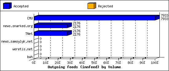 Outgoing feeds (innfeed) by Volume