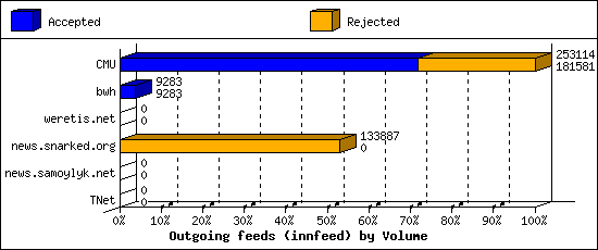 Outgoing feeds (innfeed) by Volume