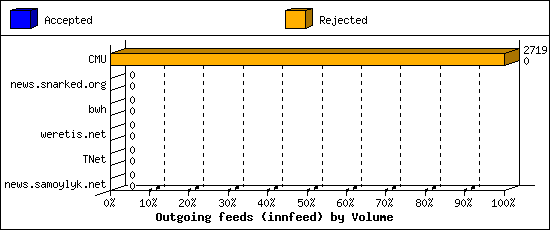 Outgoing feeds (innfeed) by Volume